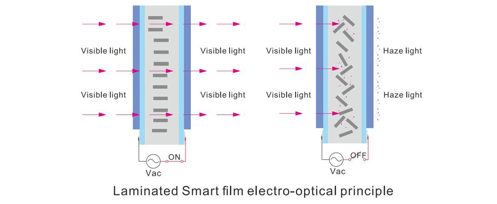 Self Adhesive Smart Glass Pdlc Film/Switchable Smart Pdlc Film/Privacy Smart Glass Film/Switchable Smart Glass Film